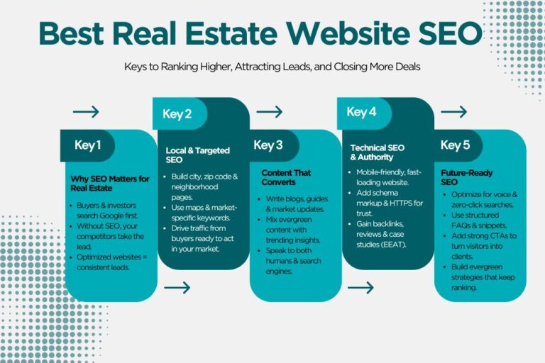 Best Real Estate Website SEO: Strategies That Keep You Ahead